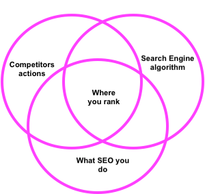 Venn diagram explaining SEO